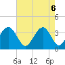 Tide chart for 46 mi East, Cape Romain, South Carolina on 2025/05/6