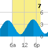 Tide chart for 46 mi East, Cape Romain, South Carolina on 2025/05/7