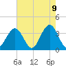 Tide chart for 46 mi East, Cape Romain, South Carolina on 2025/05/9