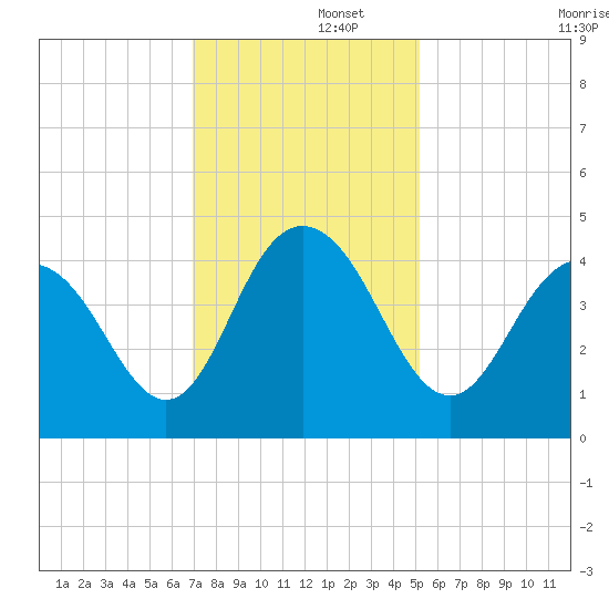 Tide Chart for 2021/11/26