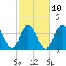 Tide chart for Cape Romain, South Carolina on 2023/02/10