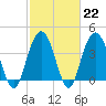 Tide chart for Cape Romain, South Carolina on 2023/02/22