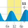 Tide chart for Cape Romain, South Carolina on 2023/03/11