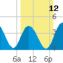 Tide chart for Cape Romain, South Carolina on 2023/03/12