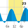 Tide chart for Cape Romain, South Carolina on 2023/03/23
