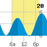 Tide chart for Cape Romain, South Carolina on 2023/05/20