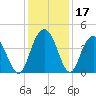 Tide chart for Cape Romain, South Carolina on 2023/12/17