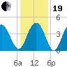 Tide chart for Cape Romain, South Carolina on 2023/12/19