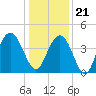 Tide chart for Cape Romain, South Carolina on 2023/12/21