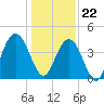 Tide chart for Cape Romain, South Carolina on 2023/12/22