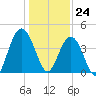 Tide chart for Cape Romain, South Carolina on 2023/12/24