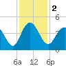 Tide chart for Cape Romain, South Carolina on 2023/12/2