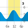 Tide chart for Cape Romain, South Carolina on 2023/12/3