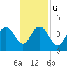 Tide chart for Cape Romain, South Carolina on 2023/12/6