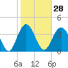 Tide chart for Cape Romain, South Carolina on 2024/01/28