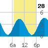 Tide chart for Cape Romain, South Carolina on 2024/02/28