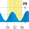 Tide chart for Cape Romain, South Carolina on 2024/02/29