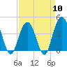 Tide chart for Cape Romain, South Carolina on 2024/04/10