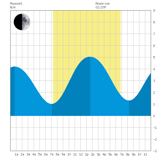 Tide chart for Cape Romain on 2024/10/10
