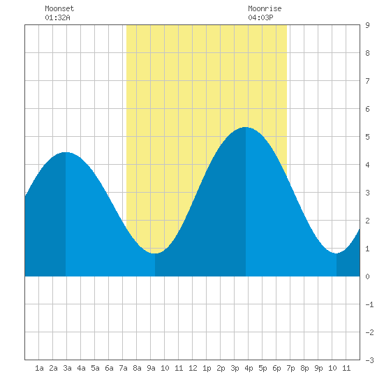 Tide chart for Cape Romain on 2024/10/12