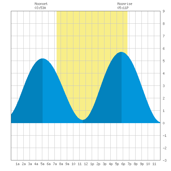 Tide chart for Cape Romain on 2024/10/14