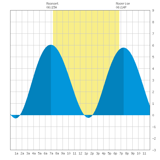Tide chart for Cape Romain on 2024/10/16
