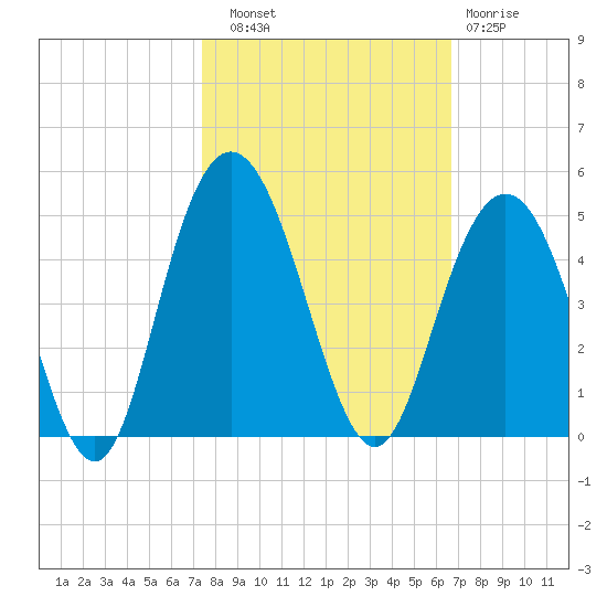 Tide chart for Cape Romain on 2024/10/18