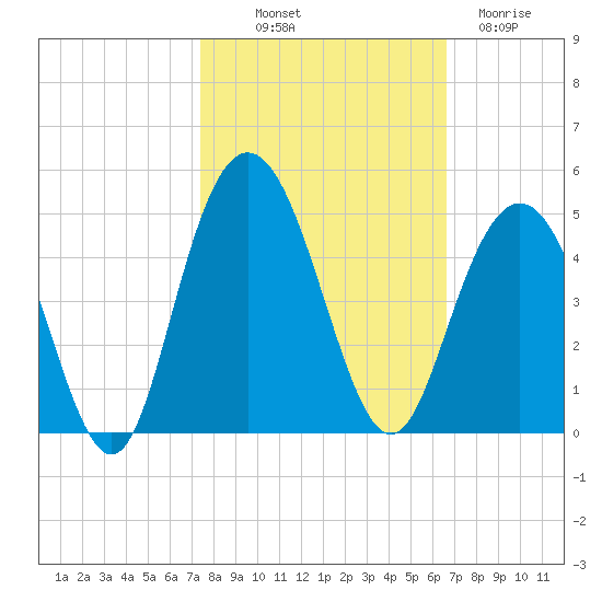 Tide chart for Cape Romain on 2024/10/19