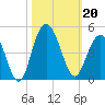 Tide chart for Cape Romain, South Carolina on 2024/10/20