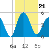 Tide chart for Cape Romain, South Carolina on 2024/10/21