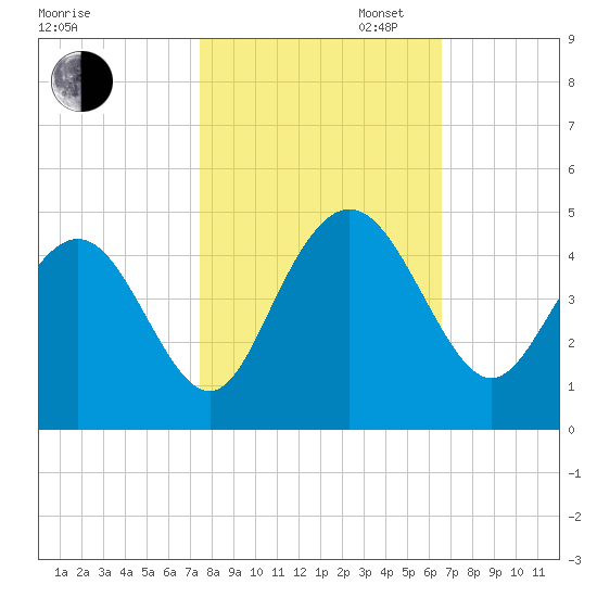 Tide chart for Cape Romain on 2024/10/24