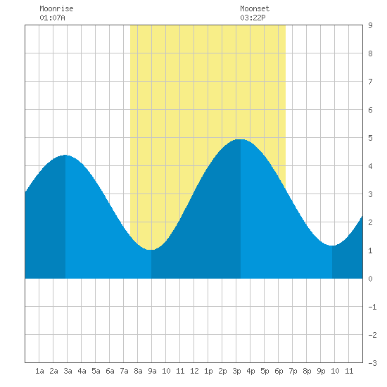 Tide chart for Cape Romain on 2024/10/25