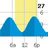 Tide chart for Cape Romain, South Carolina on 2024/10/27