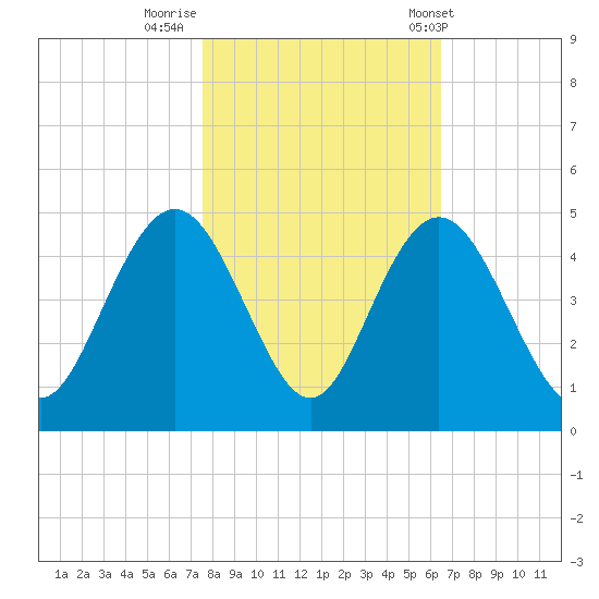 Tide chart for Cape Romain on 2024/10/29