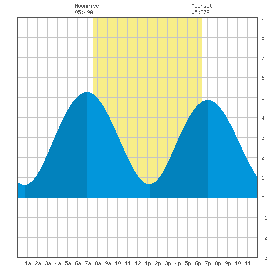 Tide chart for Cape Romain on 2024/10/30