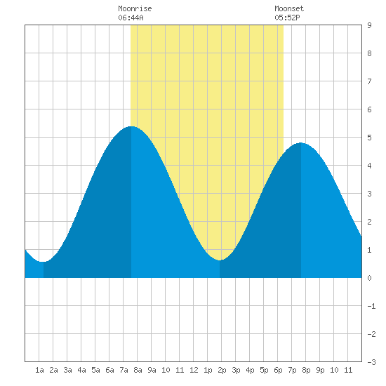 Tide chart for Cape Romain on 2024/10/31