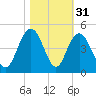 Tide chart for Cape Romain, South Carolina on 2024/10/31