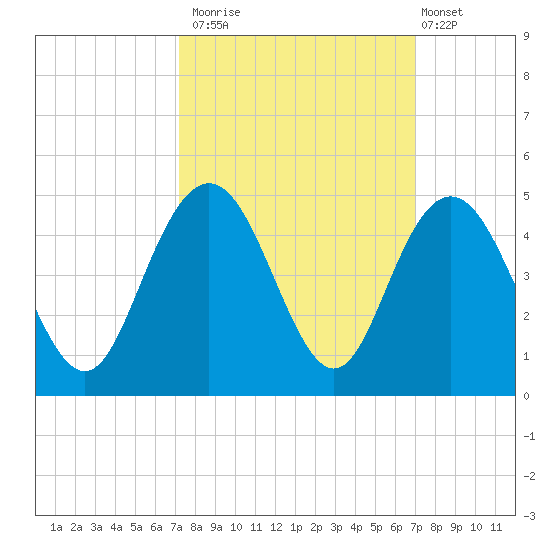 Tide chart for Cape Romain on 2024/10/03