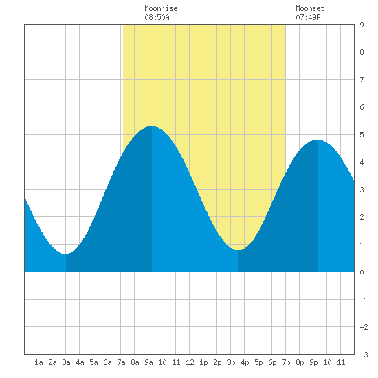 Tide chart for Cape Romain on 2024/10/04