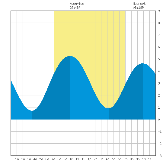 Tide chart for Cape Romain on 2024/10/05