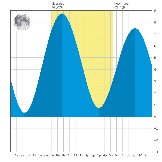 Tide Chart for 2021/11/19