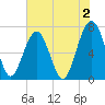 Tide chart for Allied Chemical Docks, Georgia on 2023/06/2