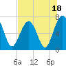 Tide chart for Allied Chemical Docks, Turtle River, Georgia on 2023/07/18
