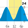 Tide chart for Allied Chemical Docks, Turtle River, Georgia on 2023/10/24