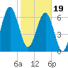 Tide chart for Allied Chemical Docks, Turtle River, Georgia on 2024/01/19