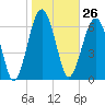 Tide chart for Allied Chemical Docks, Turtle River, Georgia on 2024/01/26
