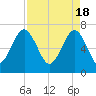Tide chart for Allied Chemical Docks, Turtle River, Georgia on 2024/04/18