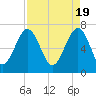 Tide chart for Allied Chemical Docks, Turtle River, Georgia on 2024/04/19