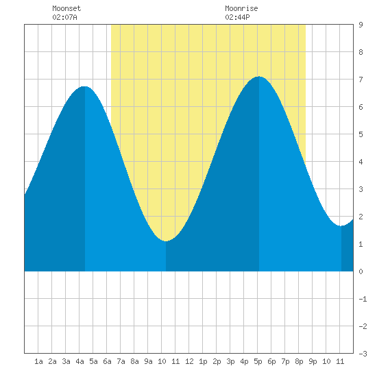 Tide chart for Allied Chemical Docks on 2024/06/15