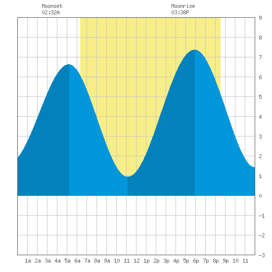 Tide chart for Allied Chemical Docks on 2024/06/16